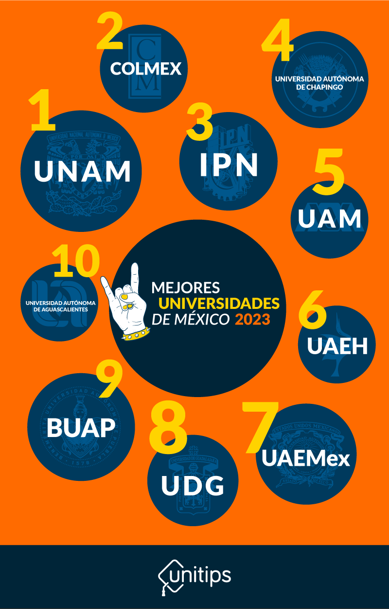 Las 10 Mejores Universidades De México En 2023